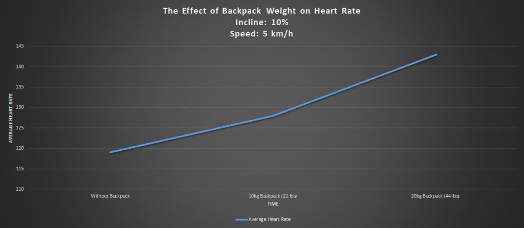 The Effect of Backpack Weight on Heart Rate at 10% incline