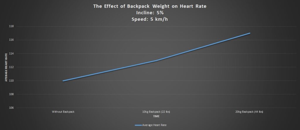 The Effect of Backpack Weight on Heart Rate at 5% incline