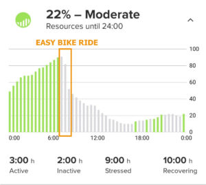 Drop in resources after an easy 20-minute bike ride